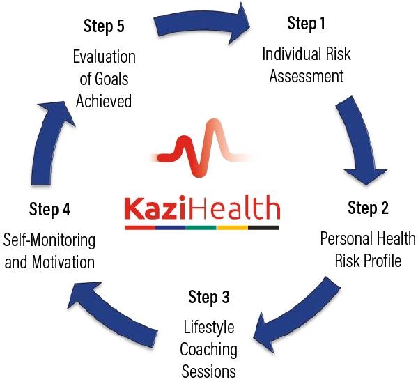 kazihealth-programme-steps